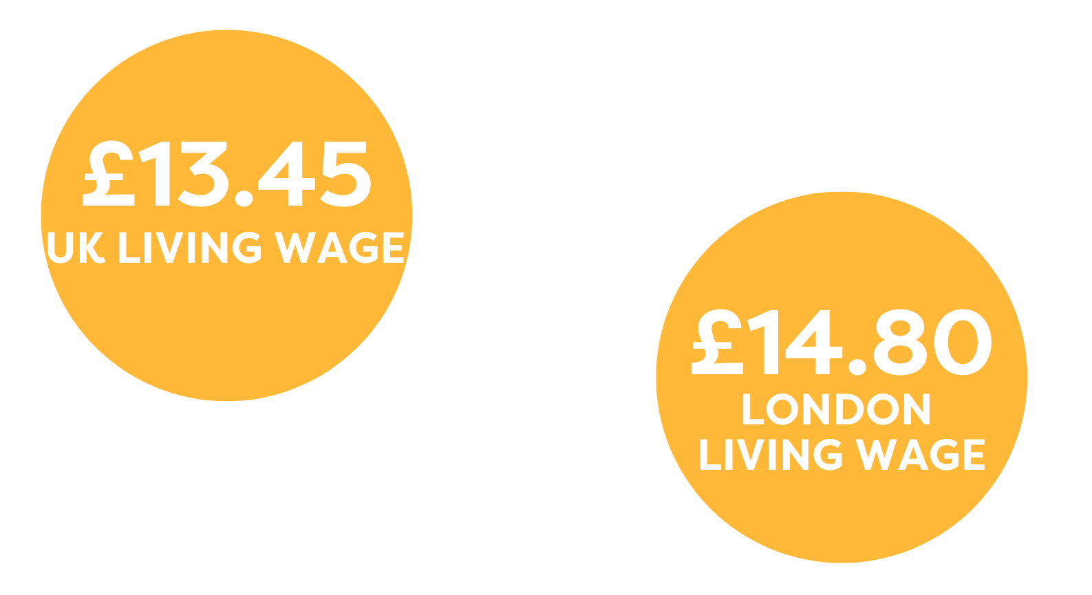 UK Living Wage Image showing Living Wage Rates - £12.60 for UK and £13.85 for London
