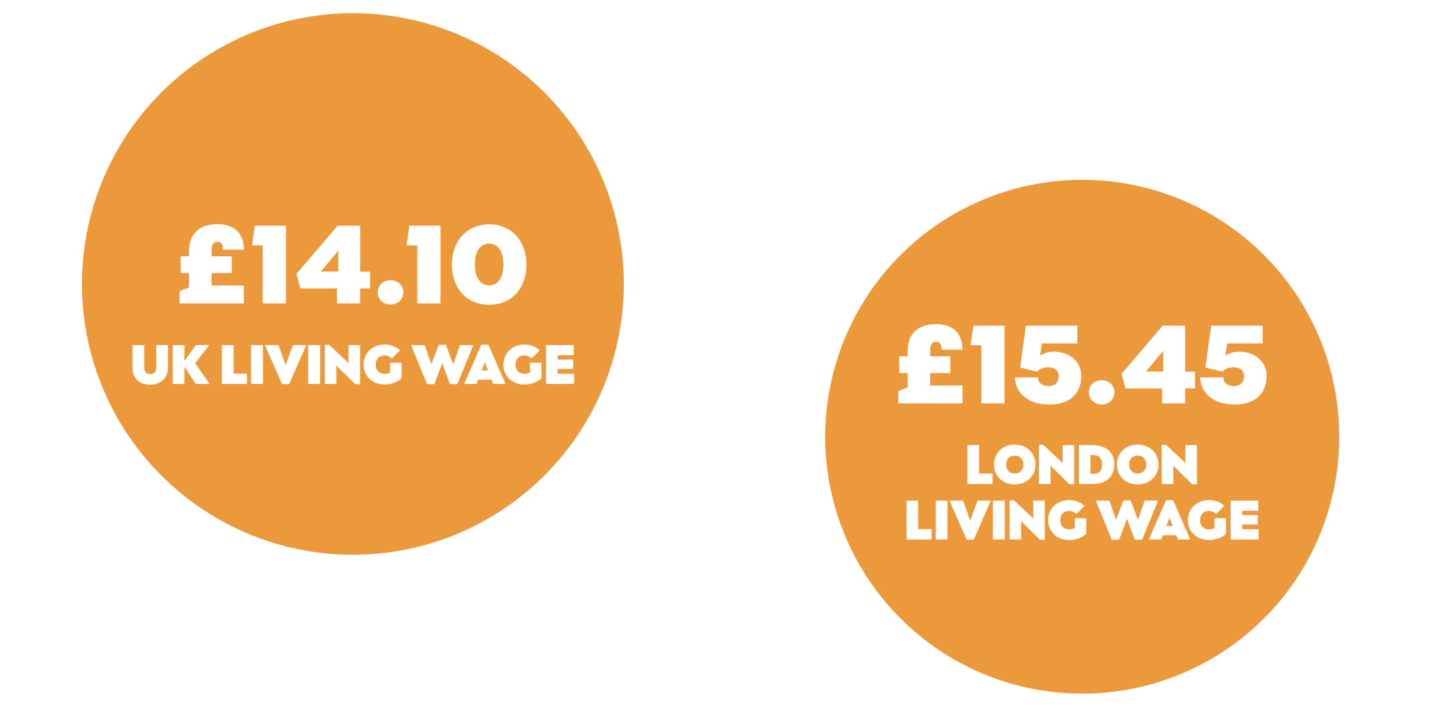 Image showing Living Wage Rates - £12.60 for UK and £13.85 for London
